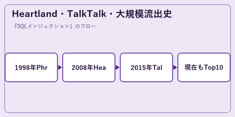Heartland・TalkTalk・大規模流出史