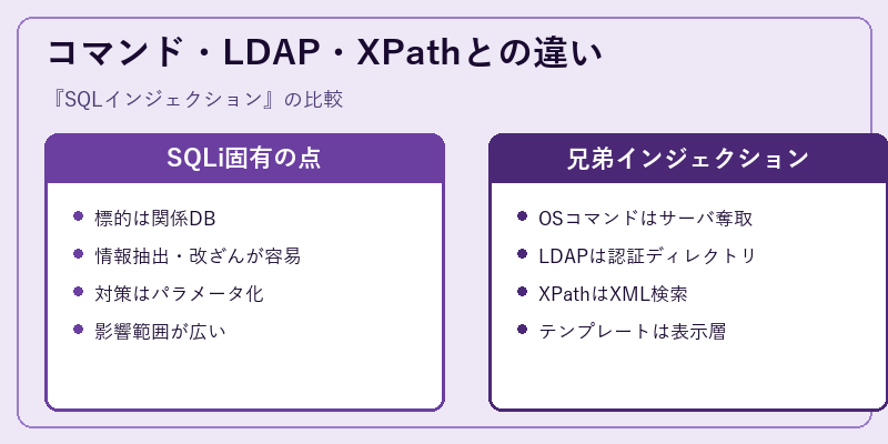 コマンド・LDAP・XPathとの違い