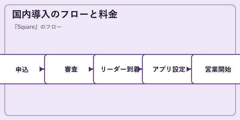 国内導入のフローと料金