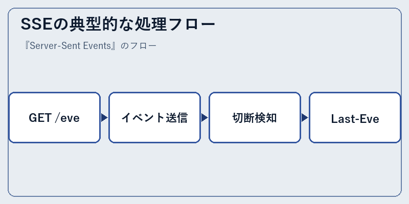 SSEの典型的な処理フロー