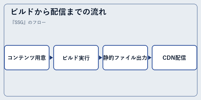 ビルドから配信までの流れ