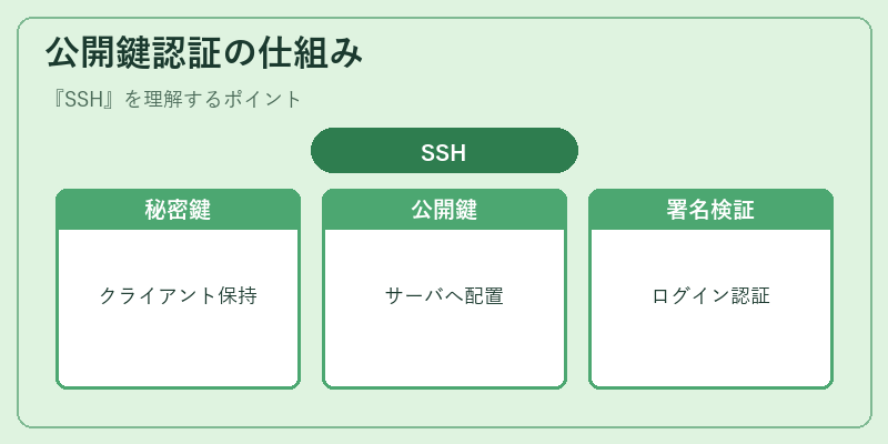 公開鍵認証の仕組み