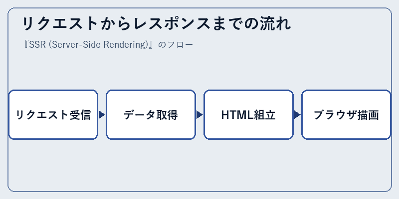 リクエストからレスポンスまでの流れ