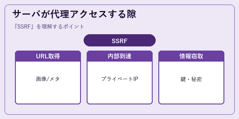 サーバが代理アクセスする隙