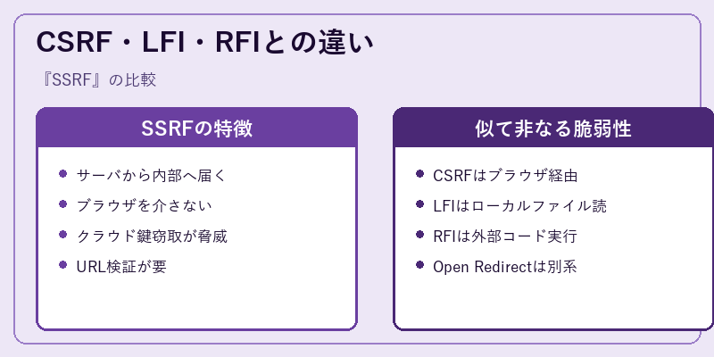 CSRF・LFI・RFIとの違い