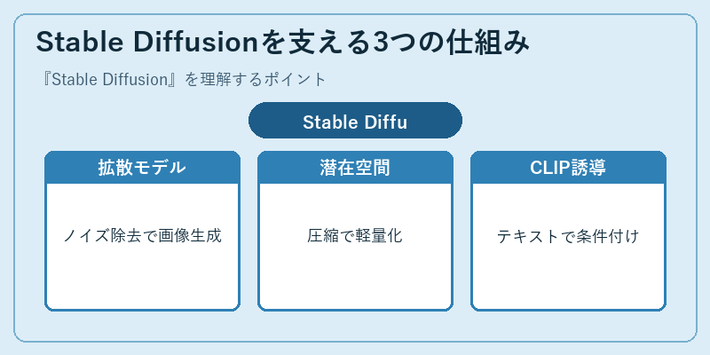 Stable Diffusionを支える3つの仕組み