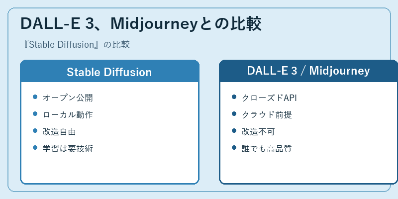 DALL-E 3、Midjourneyとの比較