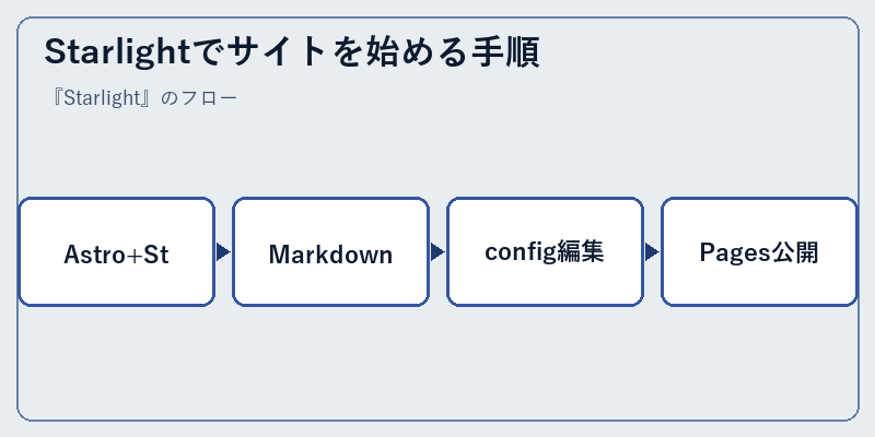Starlightでサイトを始める手順