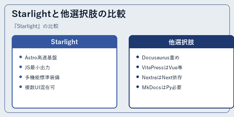 Starlightと他選択肢の比較