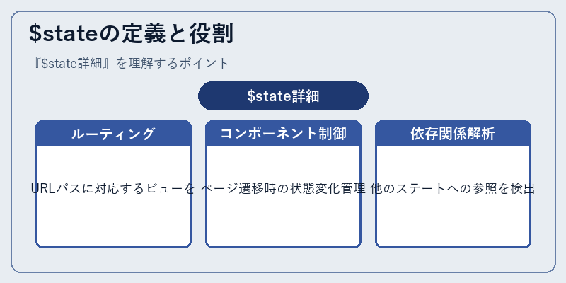 $stateの定義と役割
