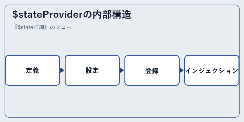 $stateProviderの内部構造