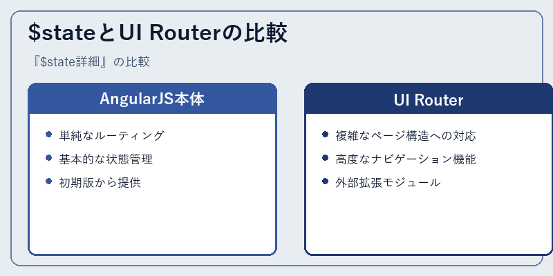 $stateとUI Routerの比較