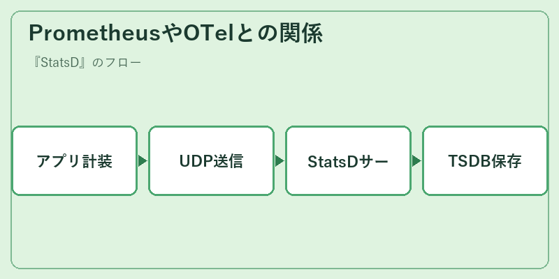 PrometheusやOTelとの関係