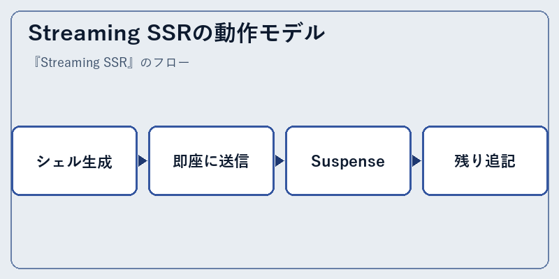 Streaming SSRの動作モデル
