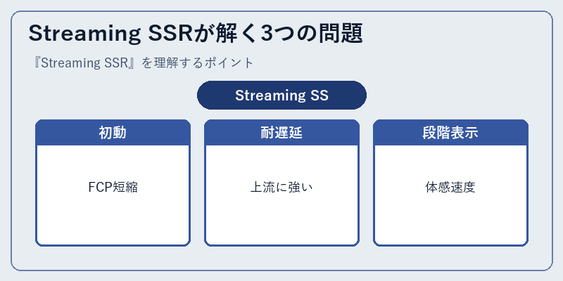 Streaming SSRが解く3つの問題