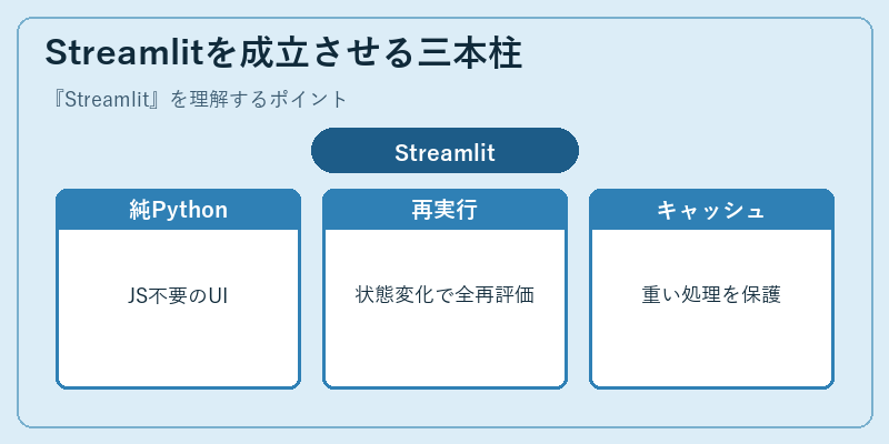 Streamlitを成立させる三本柱