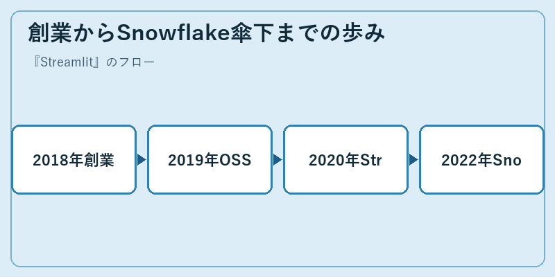 創業からSnowflake傘下までの歩み