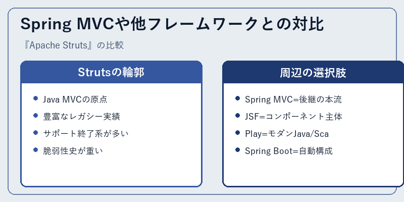 Spring MVCや他フレームワークとの対比