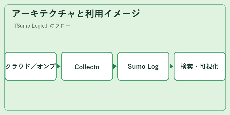 アーキテクチャと利用イメージ