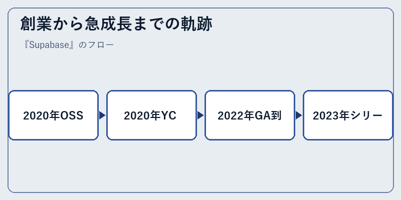 創業から急成長までの軌跡