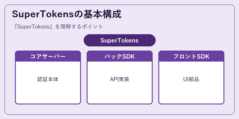 SuperTokensの基本構成