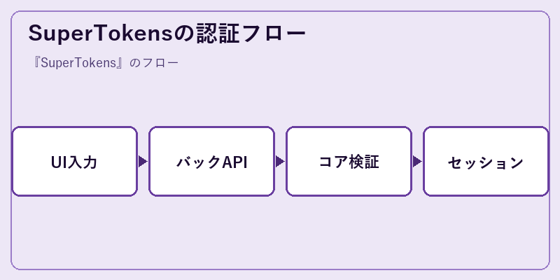 SuperTokensの認証フロー