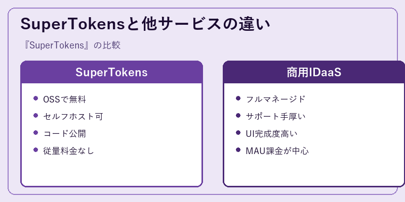 SuperTokensと他サービスの違い