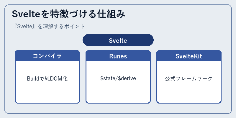 Svelteを特徴づける仕組み