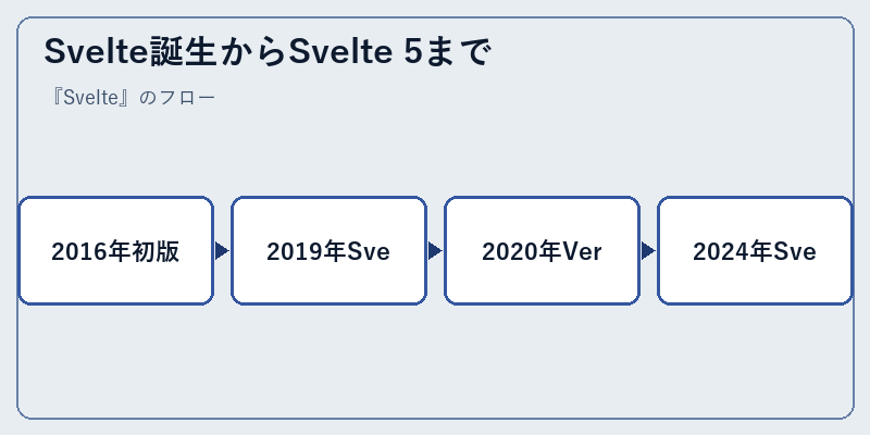 Svelte誕生からSvelte 5まで