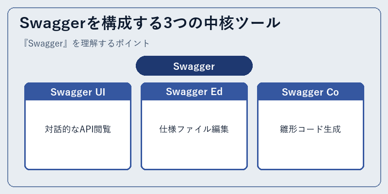 Swaggerを構成する3つの中核ツール