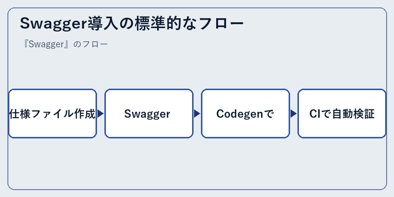 Swagger導入の標準的なフロー
