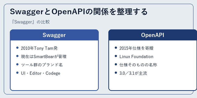 SwaggerとOpenAPIの関係を整理する