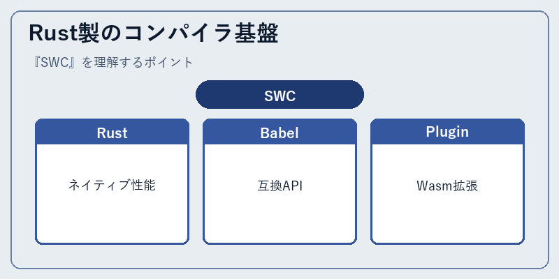 Rust製のコンパイラ基盤