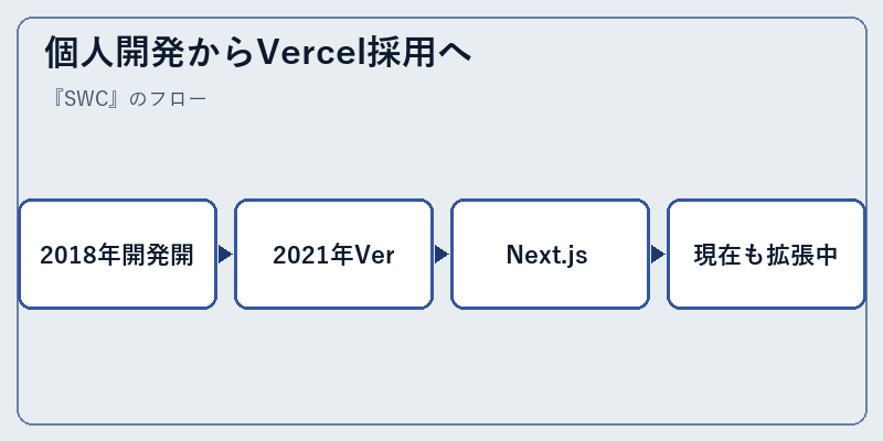 個人開発からVercel採用へ