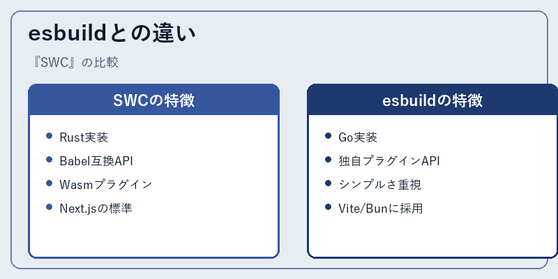 esbuildとの違い