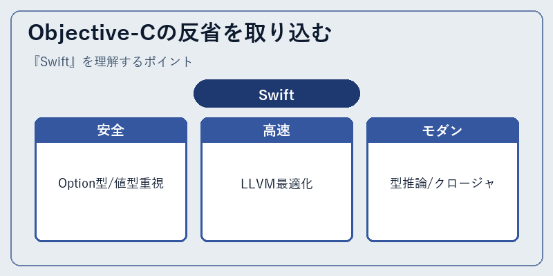 Objective-Cの反省を取り込む