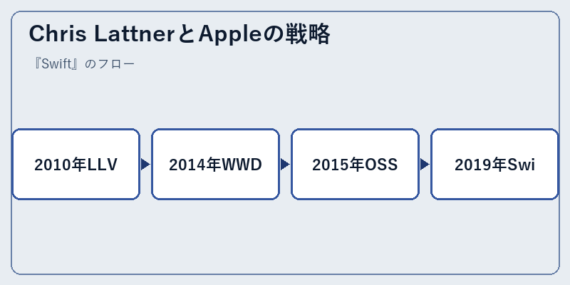 Chris LattnerとAppleの戦略