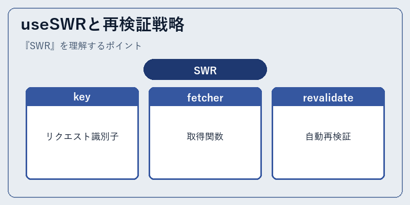 useSWRと再検証戦略
