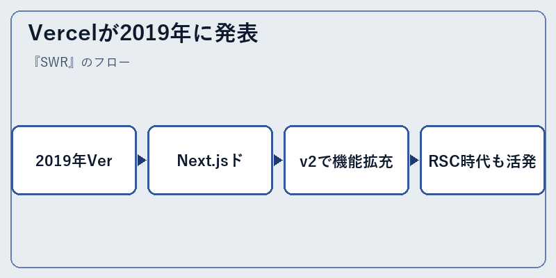 Vercelが2019年に発表