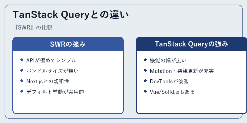 TanStack Queryとの違い