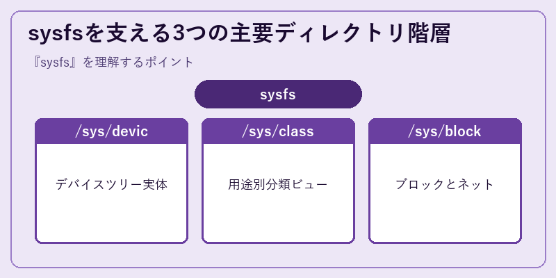 sysfsを支える3つの主要ディレクトリ階層