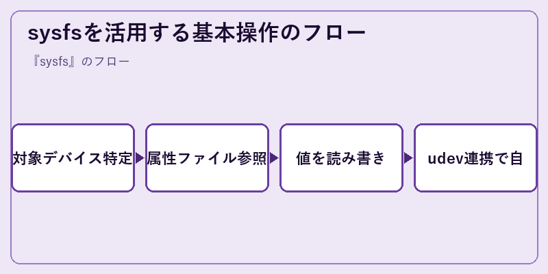 sysfsを活用する基本操作のフロー