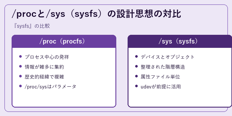 /procと/sys(sysfs)の設計思想の対比