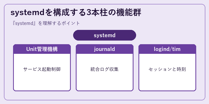 systemdを構成する3本柱の機能群
