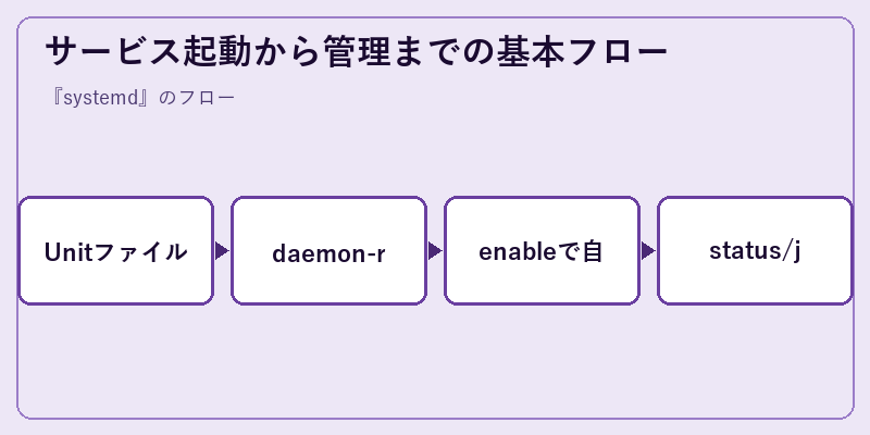 サービス起動から管理までの基本フロー