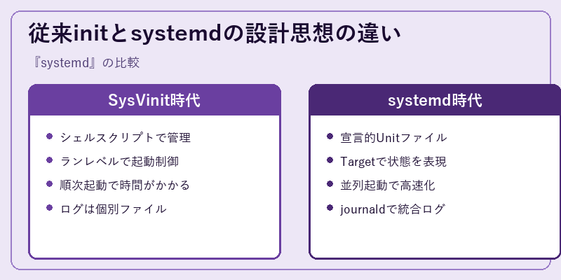 従来initとsystemdの設計思想の違い