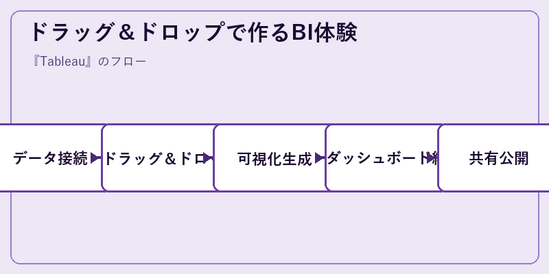 ドラッグ＆ドロップで作るBI体験
