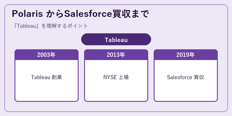 Polaris からSalesforce買収まで