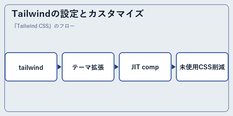 Tailwindの設定とカスタマイズ