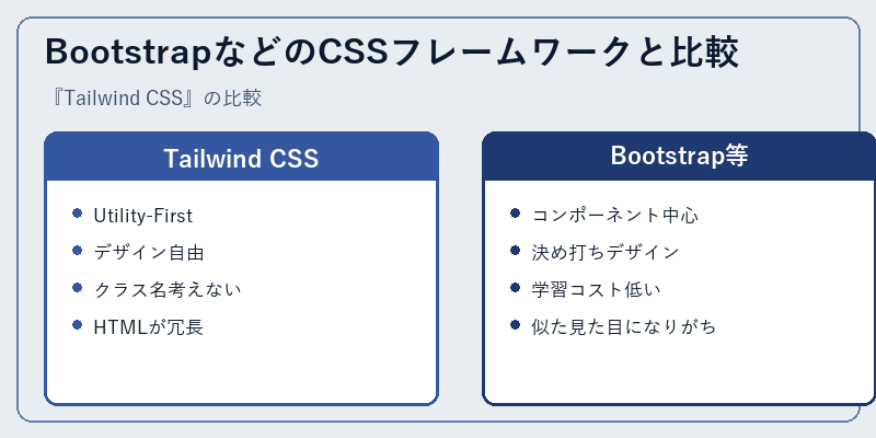 BootstrapなどのCSSフレームワークと比較